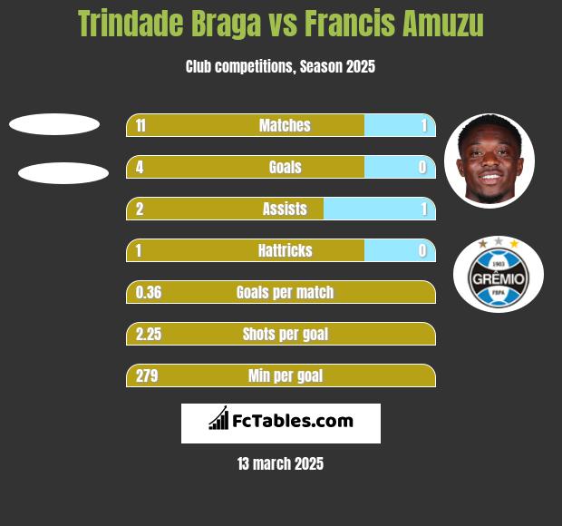 Trindade Braga vs Francis Amuzu h2h player stats