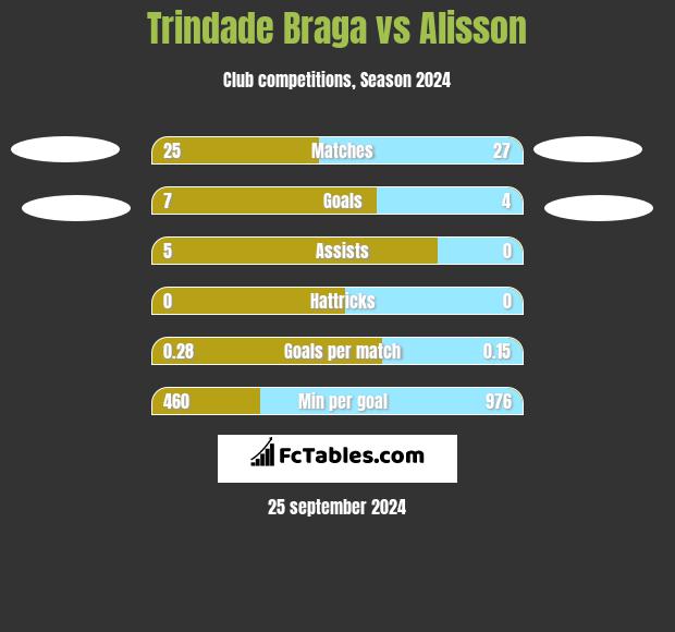 Trindade Braga vs Alisson h2h player stats