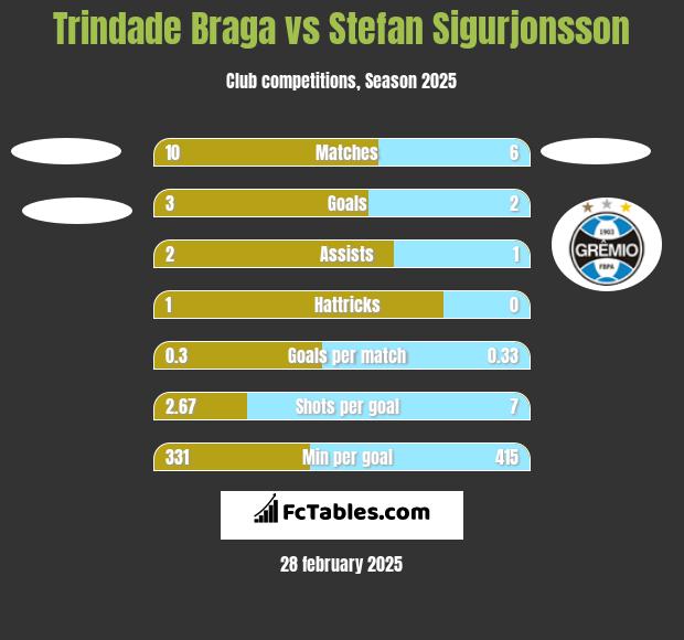 Trindade Braga vs Stefan Sigurjonsson h2h player stats