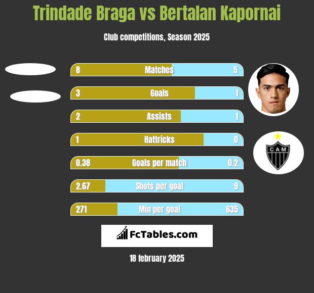 Trindade Braga vs Bertalan Kapornai h2h player stats