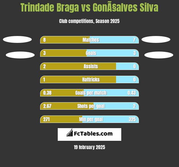 Trindade Braga vs GonÃ§alves Silva h2h player stats