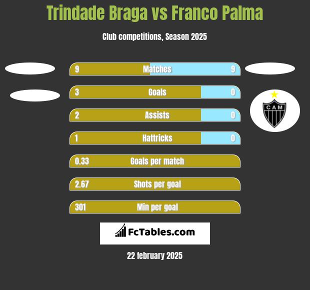 Trindade Braga vs Franco Palma h2h player stats