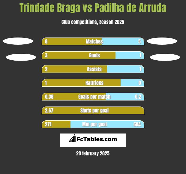 Trindade Braga vs Padilha de Arruda h2h player stats