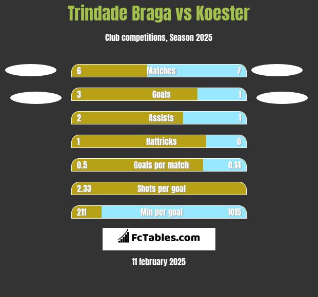 Trindade Braga vs Koester h2h player stats