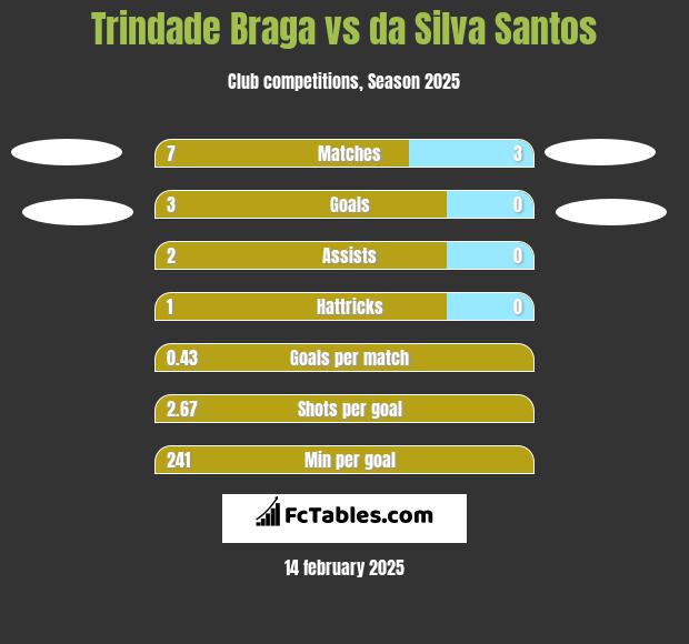 Trindade Braga vs da Silva Santos h2h player stats