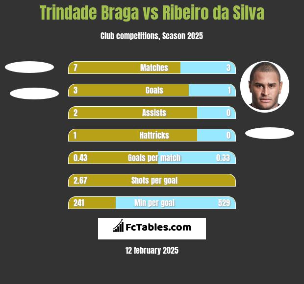 Trindade Braga vs Ribeiro da Silva h2h player stats