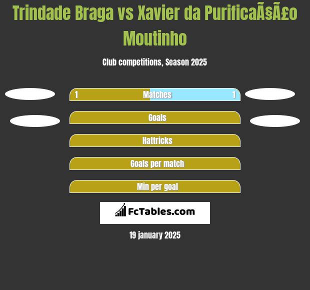 Trindade Braga vs Xavier da PurificaÃ§Ã£o Moutinho h2h player stats