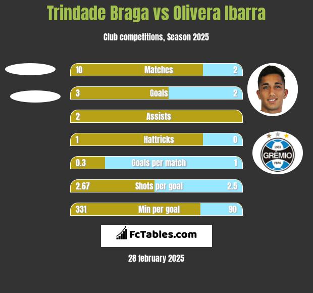 Trindade Braga vs Olivera Ibarra h2h player stats