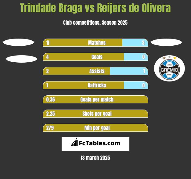 Trindade Braga vs Reijers de Olivera h2h player stats