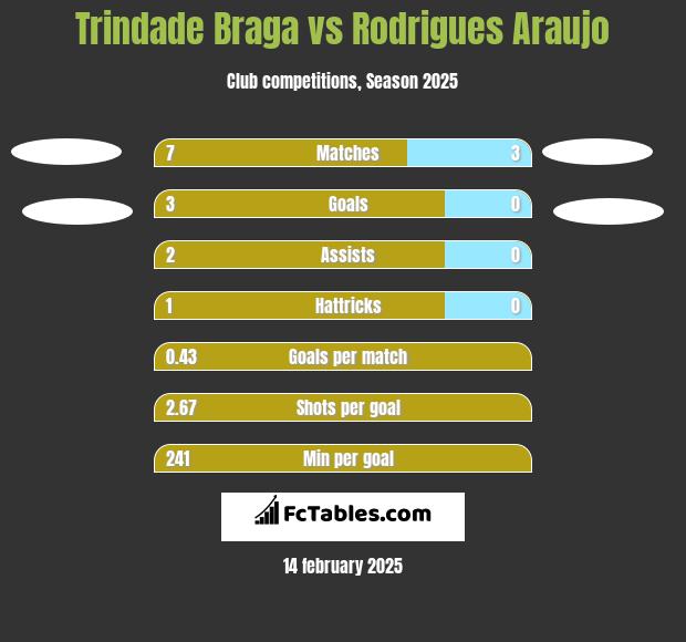 Trindade Braga vs Rodrigues Araujo h2h player stats