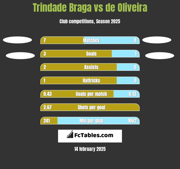 Trindade Braga vs de Oliveira h2h player stats