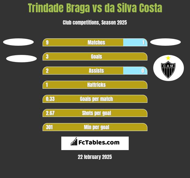 Trindade Braga vs da Silva Costa h2h player stats