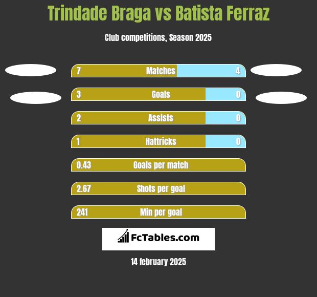 Trindade Braga vs Batista Ferraz h2h player stats