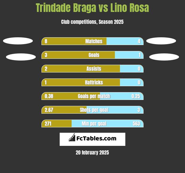 Trindade Braga vs Lino Rosa h2h player stats