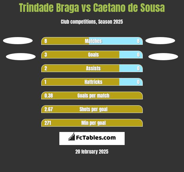 Trindade Braga vs Caetano de Sousa h2h player stats