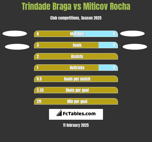 Trindade Braga vs Miticov Rocha h2h player stats