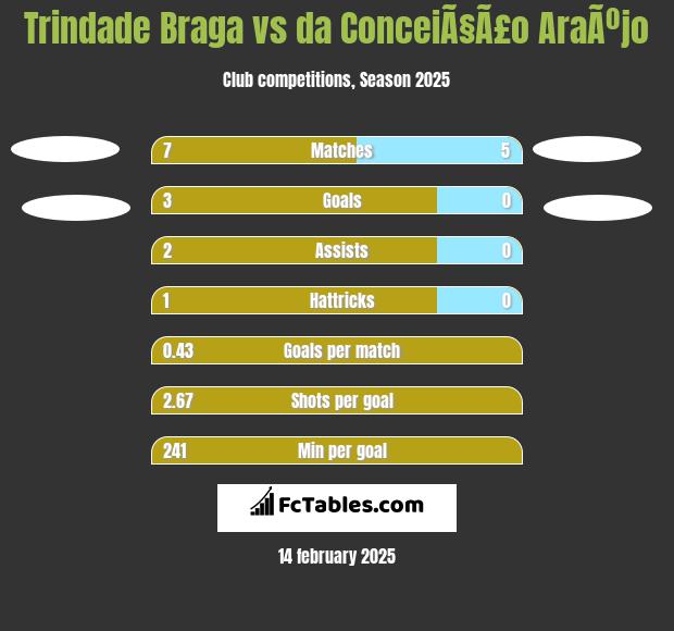 Trindade Braga vs da ConceiÃ§Ã£o AraÃºjo h2h player stats