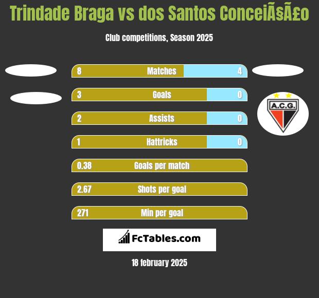 Trindade Braga vs dos Santos ConceiÃ§Ã£o h2h player stats