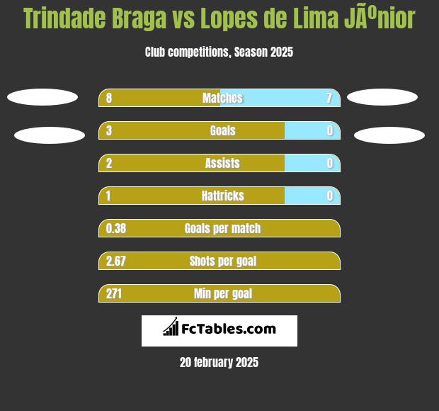 Trindade Braga vs Lopes de Lima JÃºnior h2h player stats