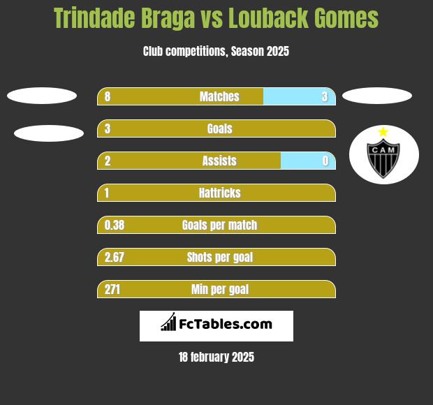 Trindade Braga vs Louback Gomes h2h player stats