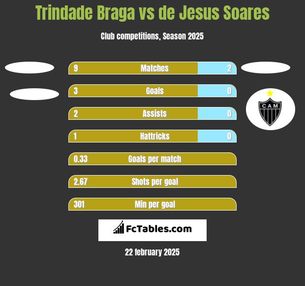 Trindade Braga vs de Jesus Soares h2h player stats