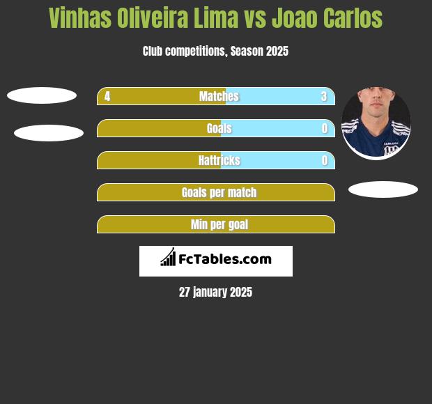 Vinhas Oliveira Lima vs Joao Carlos h2h player stats