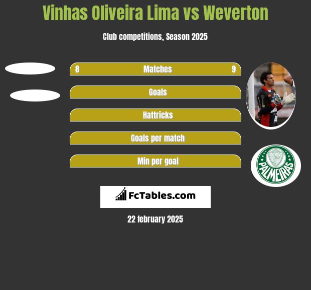 Vinhas Oliveira Lima vs Weverton h2h player stats