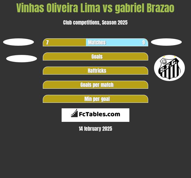 Vinhas Oliveira Lima vs gabriel Brazao h2h player stats