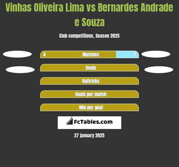 Vinhas Oliveira Lima vs Bernardes Andrade e Souza h2h player stats