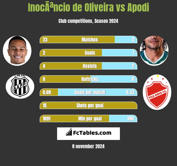 InocÃªncio de Oliveira vs Apodi h2h player stats