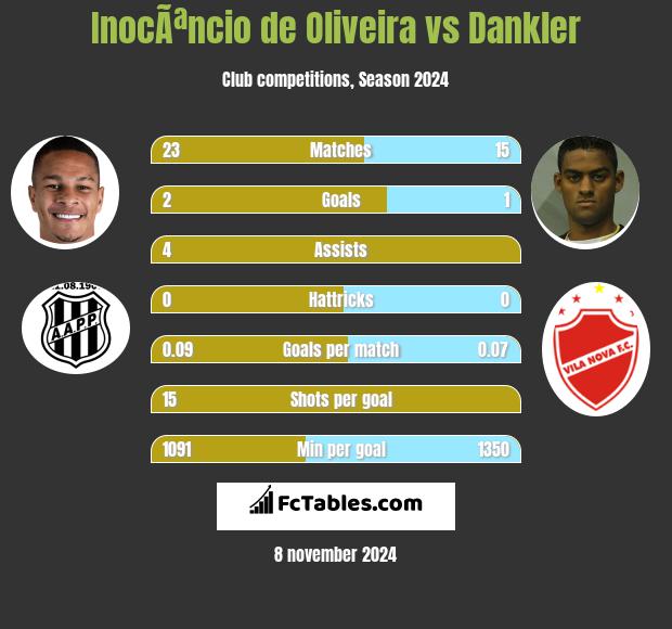 InocÃªncio de Oliveira vs Dankler h2h player stats