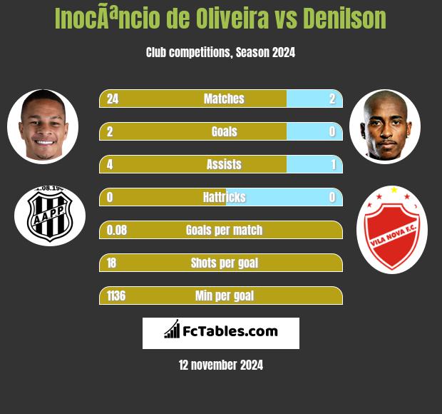 InocÃªncio de Oliveira vs Denilson h2h player stats