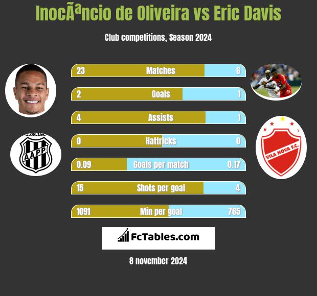 InocÃªncio de Oliveira vs Eric Davis h2h player stats