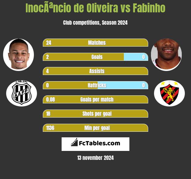 InocÃªncio de Oliveira vs Fabinho h2h player stats