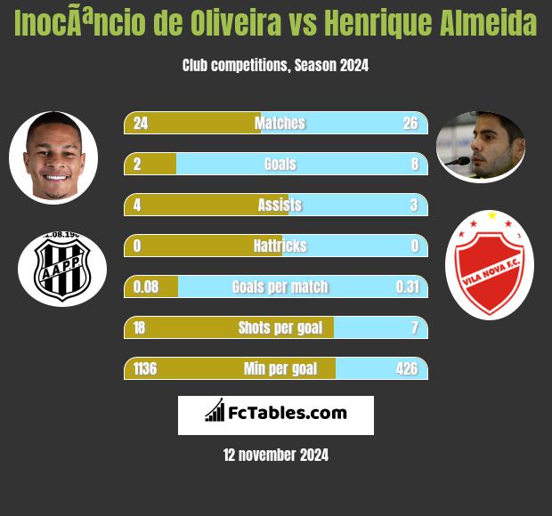 InocÃªncio de Oliveira vs Henrique Almeida h2h player stats