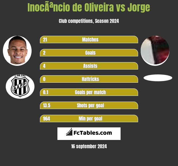 InocÃªncio de Oliveira vs Jorge h2h player stats