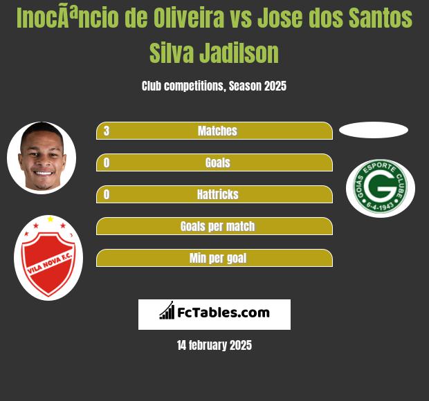 InocÃªncio de Oliveira vs Jose dos Santos Silva Jadilson h2h player stats