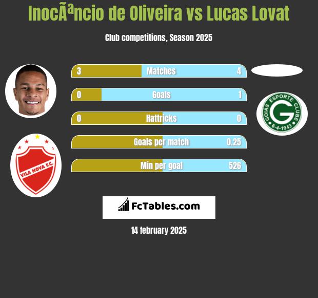 InocÃªncio de Oliveira vs Lucas Lovat h2h player stats