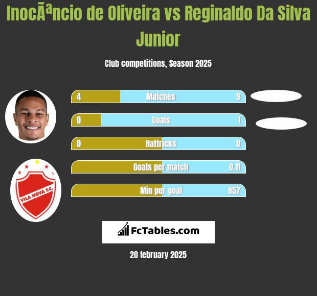 InocÃªncio de Oliveira vs Reginaldo Da Silva Junior h2h player stats