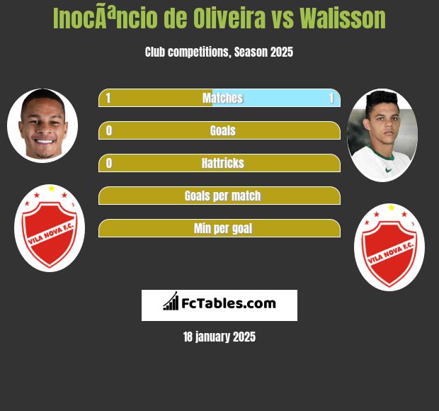 InocÃªncio de Oliveira vs Walisson h2h player stats