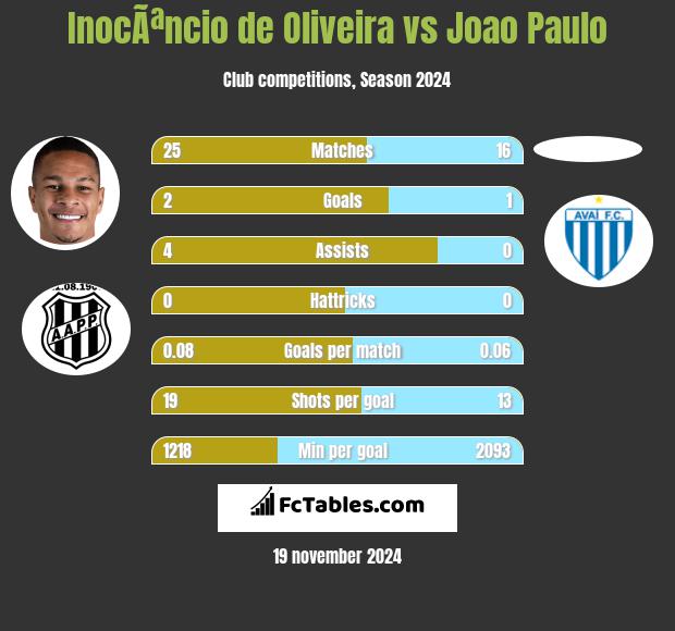 InocÃªncio de Oliveira vs Joao Paulo h2h player stats