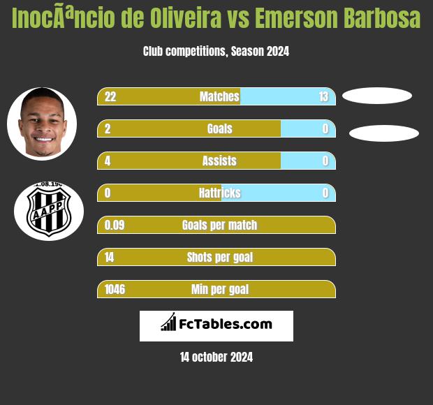 InocÃªncio de Oliveira vs Emerson Barbosa h2h player stats