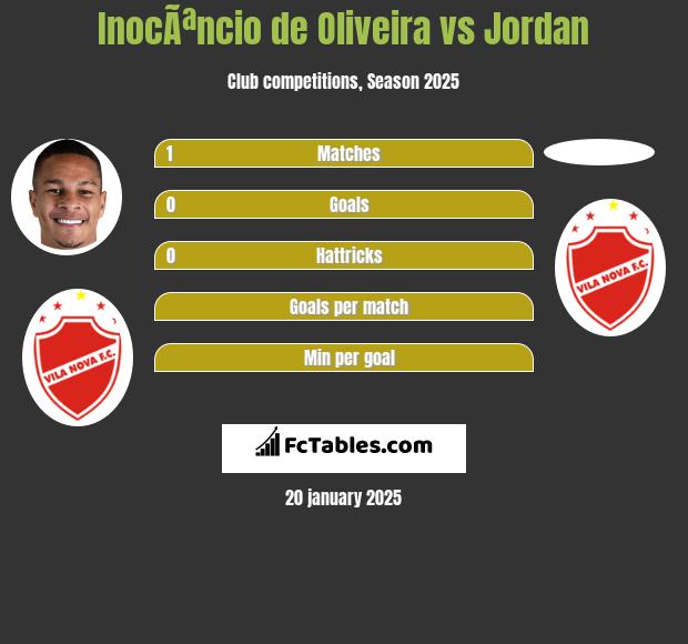 InocÃªncio de Oliveira vs Jordan h2h player stats