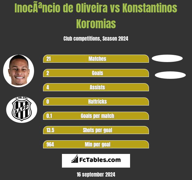 InocÃªncio de Oliveira vs Konstantinos Koromias h2h player stats