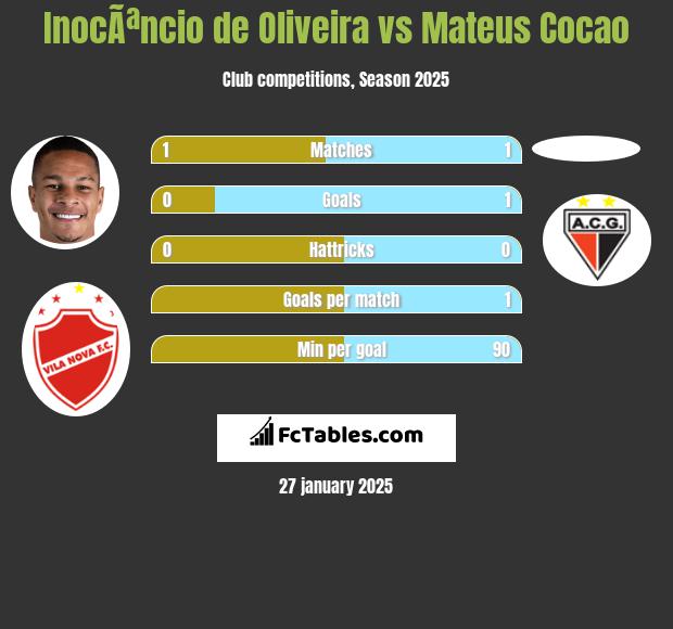 InocÃªncio de Oliveira vs Mateus Cocao h2h player stats