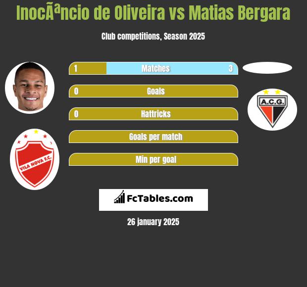 InocÃªncio de Oliveira vs Matias Bergara h2h player stats