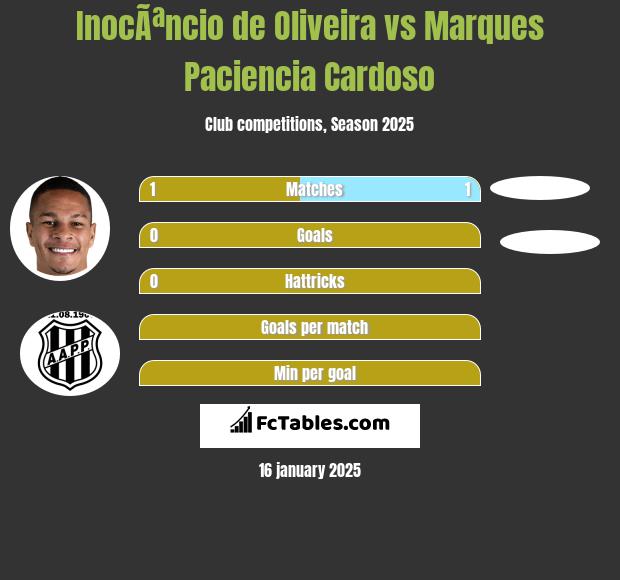 InocÃªncio de Oliveira vs Marques Paciencia Cardoso h2h player stats