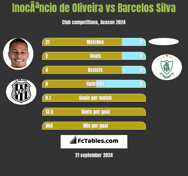 InocÃªncio de Oliveira vs Barcelos Silva h2h player stats