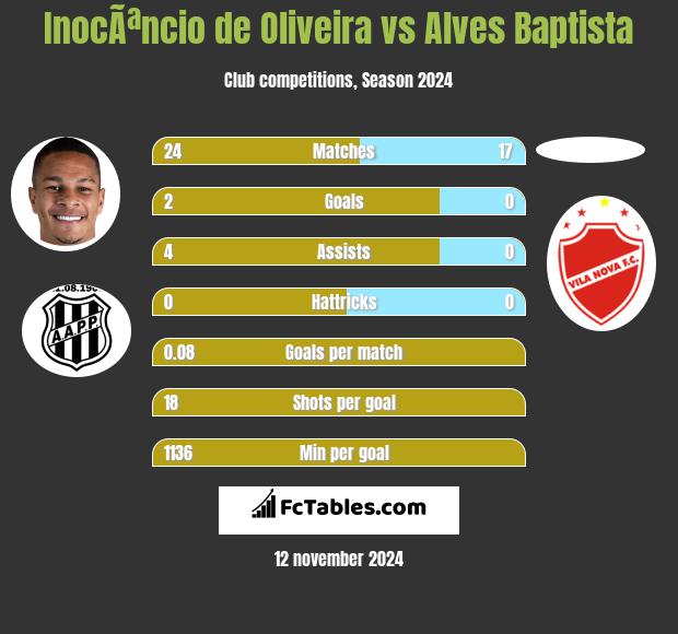 InocÃªncio de Oliveira vs Alves Baptista h2h player stats