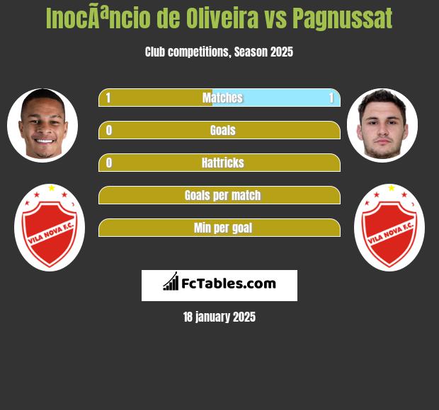 InocÃªncio de Oliveira vs Pagnussat h2h player stats